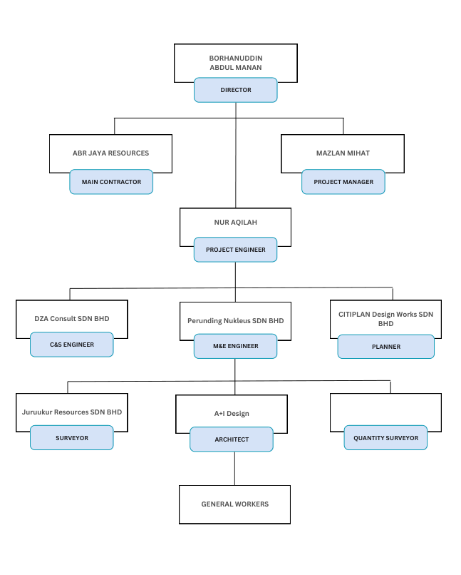 Organization Structure